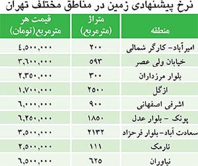 زمین در نقاط مختلف تهران متری چند؟ + جدول