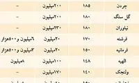 قیمت اجاره مسکن در تهران