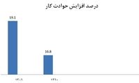 هر سال چند کارگر در محیط کار می میرند؟