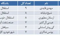 جدول گلزنان لیگ بدون پنالتی‌‌ها