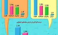 آمار استفاده جوانان از شبکه‌های اجتماعی در سال۹۷