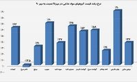 تغییر قیمت مواد غذایی در تهران از مهر تا مهر