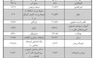 بودجه رفاه اجتماعی در لایحه پیشنهادی دولت