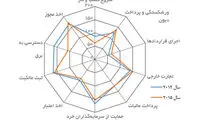 صنایع ایران با کدام سیاست‌ها تکان می‌خورد؟