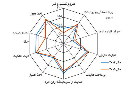 صنایع ایران با کدام سیاست‌ها تکان می‌خورد؟