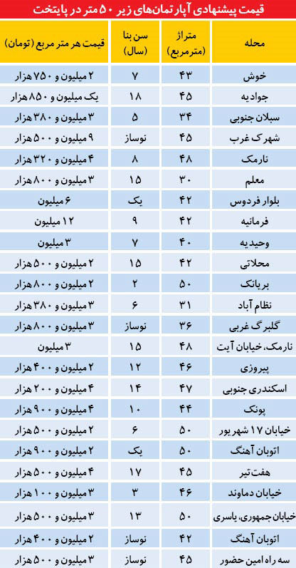 قیمت آپارتمان های زیر 50 متر در تهران