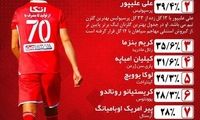 مهاجم پرسپولیس بالاتر از رونالدو و امباپه!
