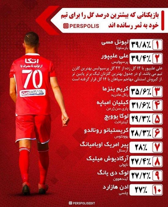 مهاجم پرسپولیس بالاتر از رونالدو و امباپه!