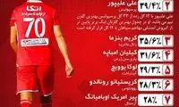 مهاجم پرسپولیس بالاتر از رونالدو و امباپه!
