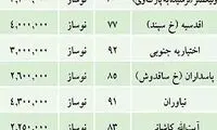 آخرین قیمت مسکن در مناطق مختلف تهران