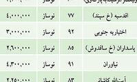 آخرین قیمت مسکن در مناطق مختلف تهران