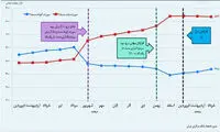 شعبده‌بازی دوباره بانک‌ها با نرخ سود