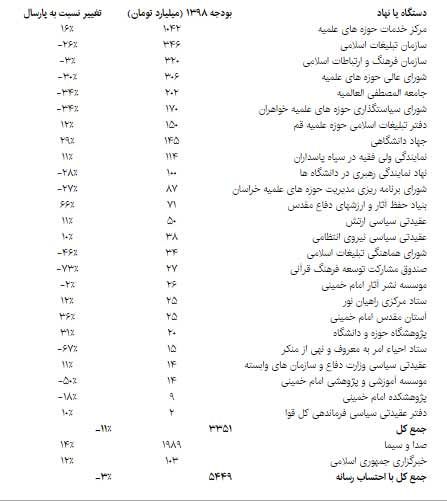 سهم نهاد‌های تبلیغاتی در بودجه ۹۸