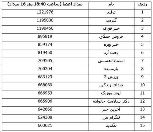 لشگر 100 میلیونی ایرانی‌ها در کانال‌های تلگرام