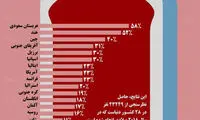 اینفوگرافی: وضعیت اهدای خون در ایران و جهان