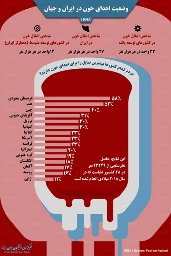 اینفوگرافی: وضعیت اهدای خون در ایران و جهان
