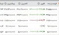 افزایش قیمت طلا و ارز در بازار امروز