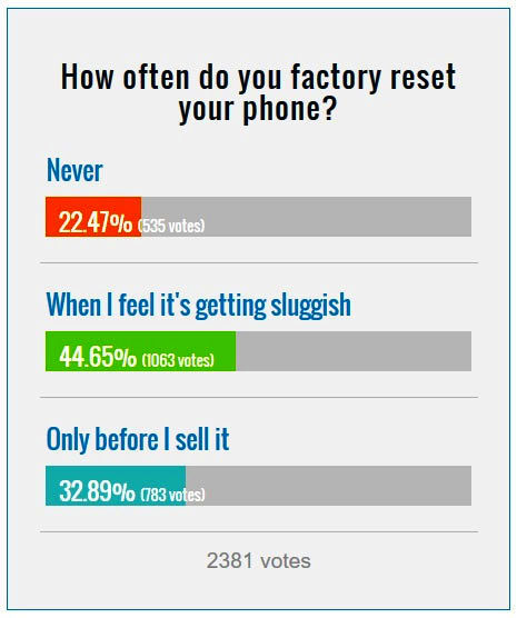 هرچند وقت یکبار گوشی خود را ریست می‌کنید؟