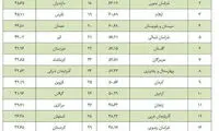 جدول میزان مشارکت در انتخابات مجلس