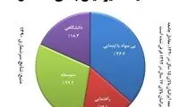 چند درصد ایرانیان بی‌سواد یا کم‌سوادند؟
