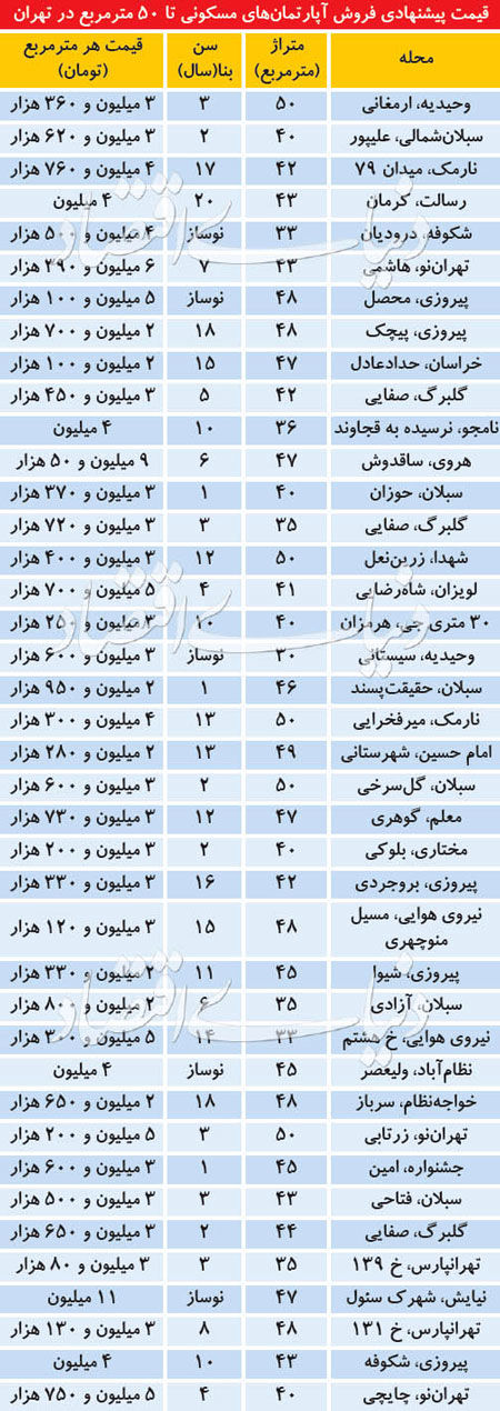 کانون اصلی تقاضا در بازار املاک نُقلی