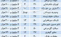 کانون اصلی تقاضا در بازار املاک نُقلی