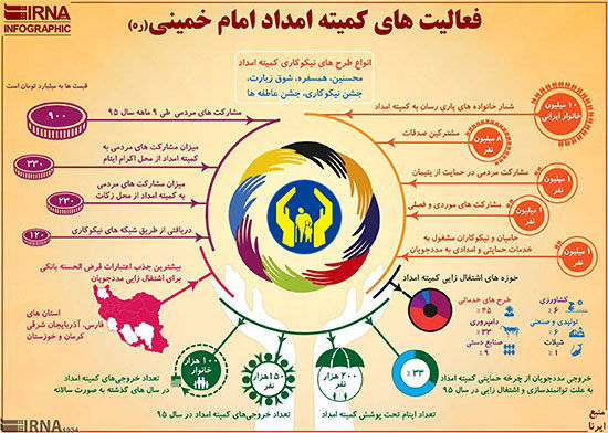 اینفوگرافیک: فعالیت های کمیته امداد امام خمینی