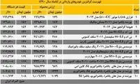فهرست گرانترین خودروهای وارداتی در بازار