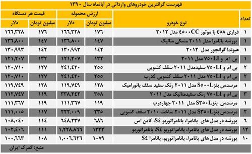 فهرست گرانترین خودروهای وارداتی در بازار