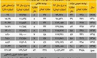 ایران جنگ را با چند میلیارد دلار اداره کرد؟