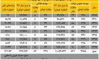 ایران جنگ را با چند میلیارد دلار اداره کرد؟