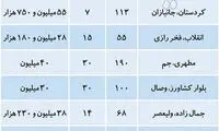 قیمت مسکن در منطقه شش تهران