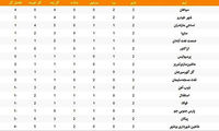 جدول لیگ برتر در هفته دوم؛ سقوط سرخابی‌ها