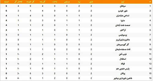 جدول لیگ برتر در هفته دوم؛ سقوط سرخابی‌ها