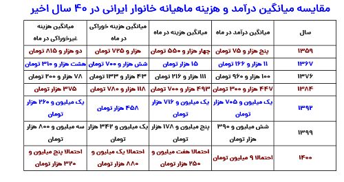 مقایسه هزینه‌ها در ایران در طول ۵ سال
