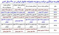 مقایسه هزینه‌ها در ایران در طول ۵ سال