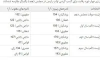 مقایسه آرای مطهری و پزشکیان برای نواب رئیسی