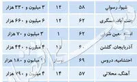 آنالیز معاملات آپارتمان‌های ۵۰ تا ۷۰ متری