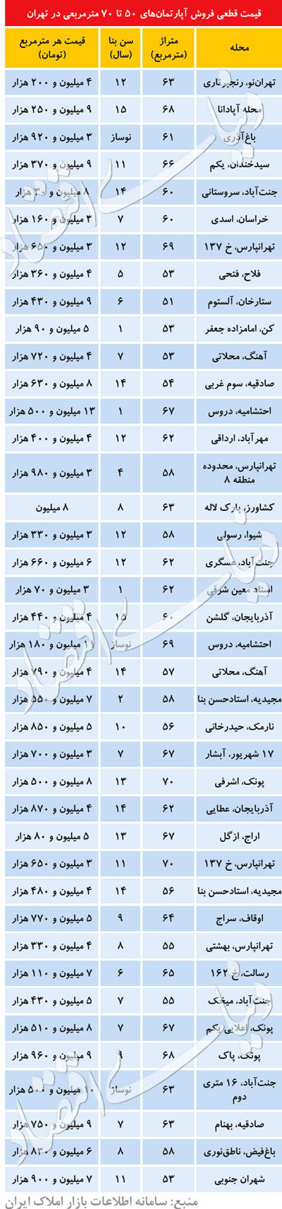 آنالیز معاملات آپارتمان‌های ۵۰ تا ۷۰ متری