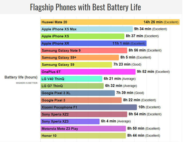برترین گوشی‌های ۲۰۱۸ با بهترین عمر باتری