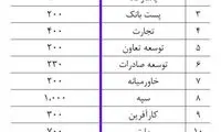 اعطای ۵.۸میلیارد دلار وام ارزی از طریق ۱۵ بانک
