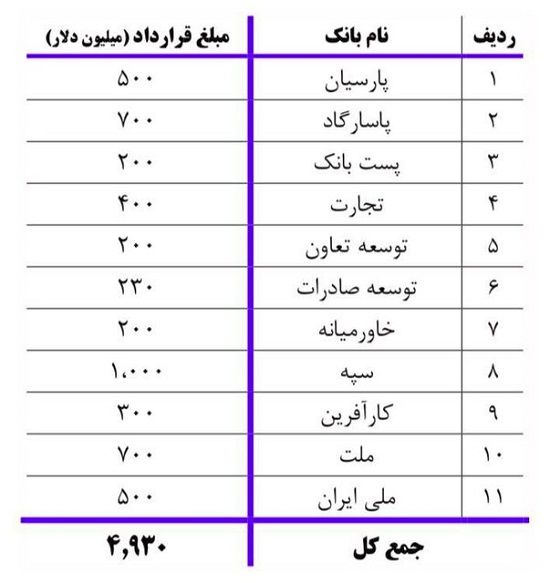 اعطای ۵.۸میلیارد دلار وام ارزی از طریق ۱۵ بانک