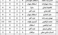اعلام ارزشمندترین بازیکنان لیگ پانزدهم