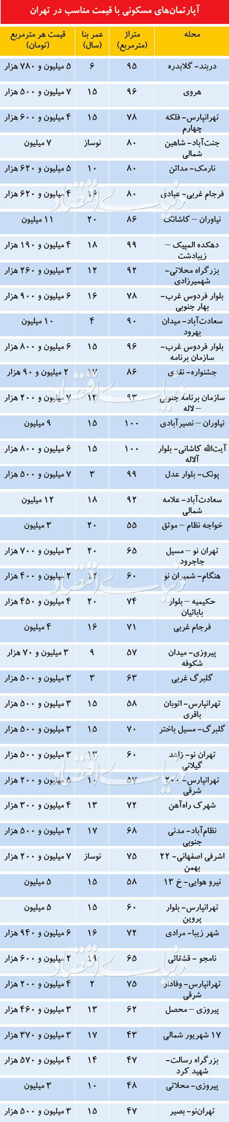 توصیه مشاوران املاک به خریداران مسکن