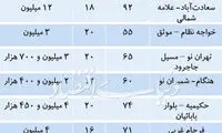توصیه مشاوران املاک به خریداران مسکن