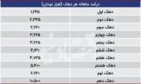 خودتان ببینید در چه دهک درآمدی هستید