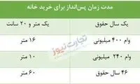 با یک سال حقوق، یک متر خانه می‌توان خرید