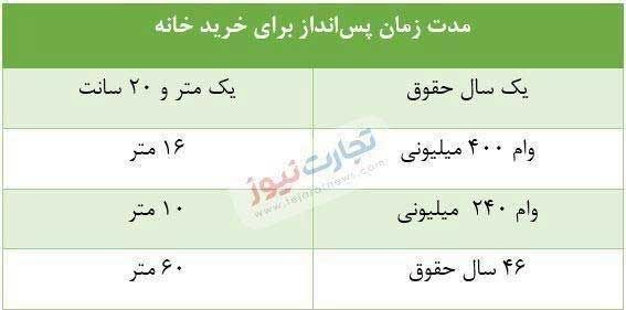 با یک سال حقوق، یک متر خانه می‌توان خرید