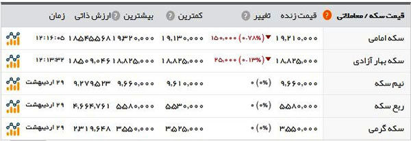 نزول قیمت‌ها در بازار طلا و ارز