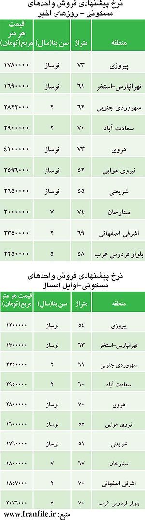 افزایش قیمت مسکن را این گونه درک کنید